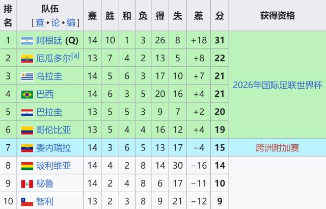 立博-【世预赛】卫冕冠军出线后横扫宿敌，阿根廷4比1巴西